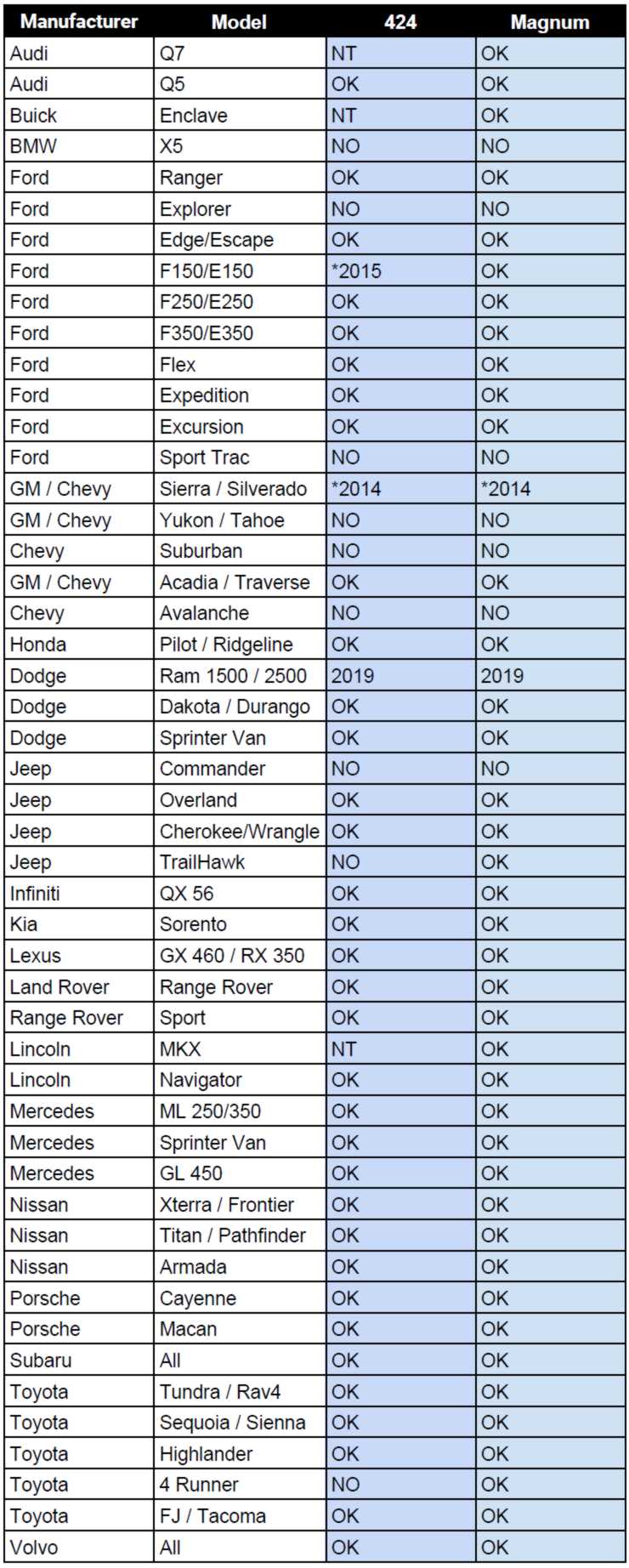 Trailer Hitch Compatibility Chart